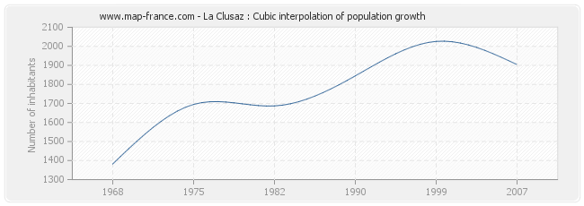 La Clusaz : Cubic interpolation of population growth